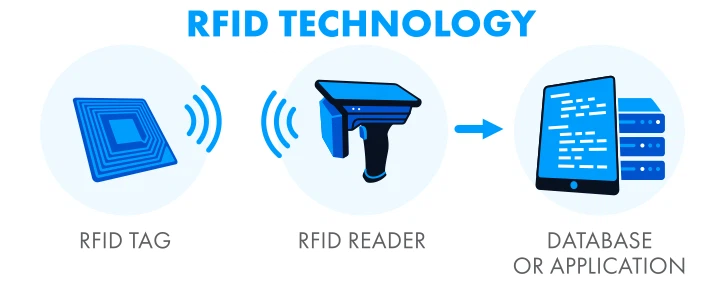 RFID asset tracking RFID asset tracking